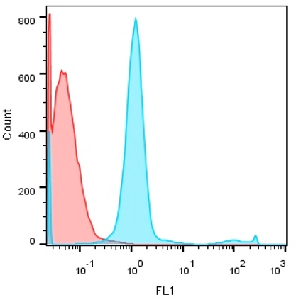 IR222-861 anti-pan Cytokeratin antibody  FACS image