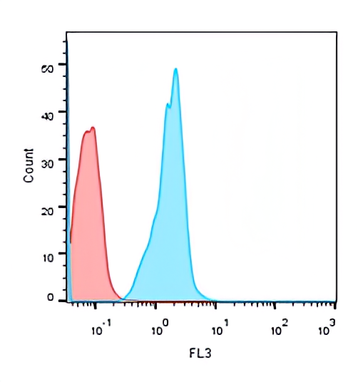 IR252-897-FITC anti-CD3 (FITC conjugated) antibody  FACS image