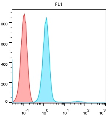 CD4 antibody