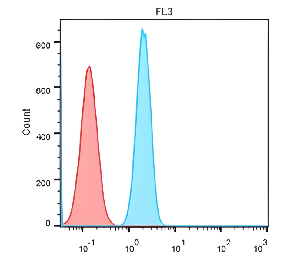 IR255-907 anti-CD56 antibody FACS image