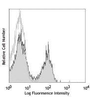 IRR001 anti-CD3 antibody FACS image