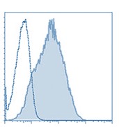 IRM005 anti- PD1 / CD279 antibody FACS image