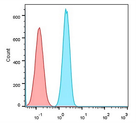 IR208-752-FITC anti-CD44 (FITC conjugated) antibody FACS image