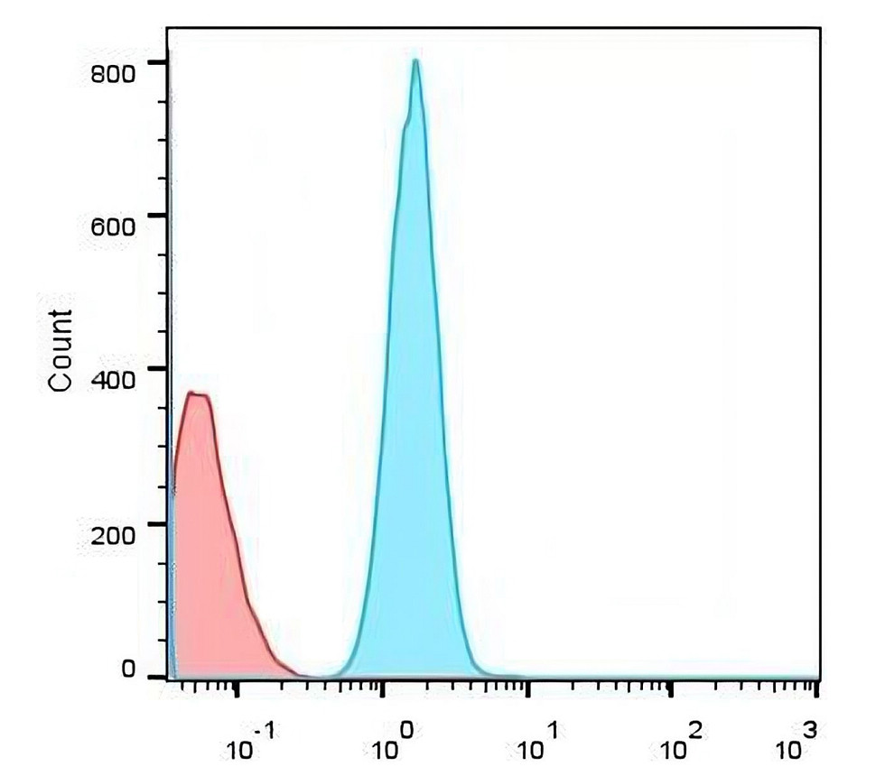 IR208-752-F647 anti-CD44 (HiLyte Fluor647 conjugated)  antibody FACS image 