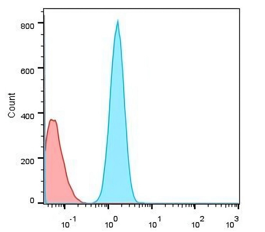 IR218-3-F647 anti-EpCAM extracellular (HiLyte Fluor647  conjugated) antibody FACS image 