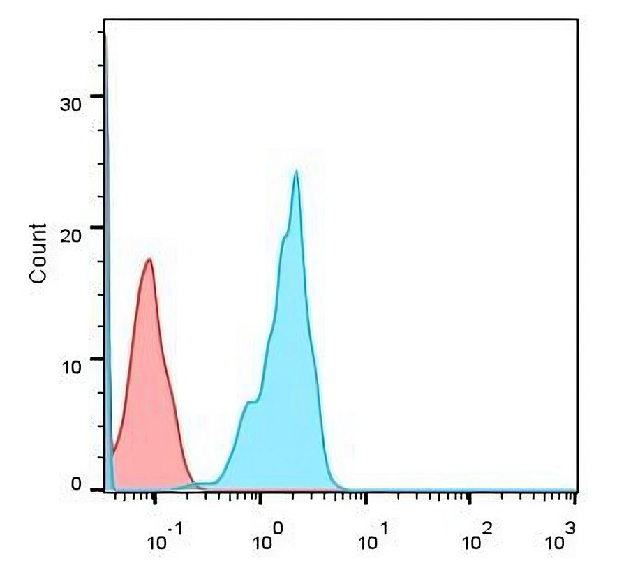 IR218-3-FITC anti-EpCAM extracellular (FITC conjugated)  antibody FACS image 