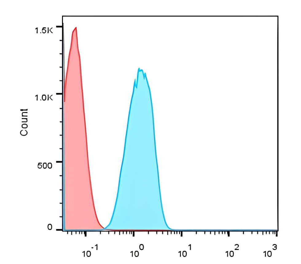 IR252-897-PE anti-CD3 (PE conjugated) antibody  FACS image