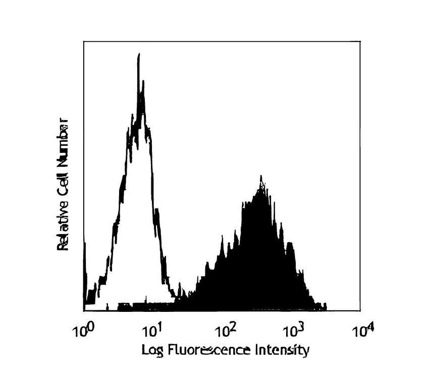 IRR005 mouse CD45 antibody  [30-F11] FACS image 